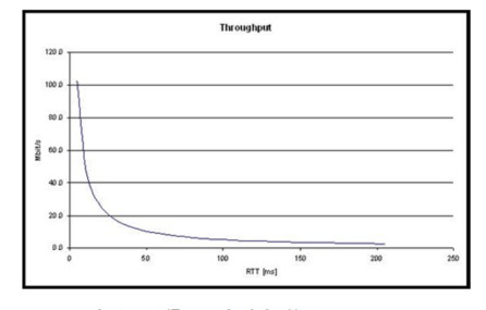 Latency Throughput p2